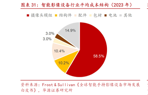 我想了解一下智能影像设备行业平均成本结构（2023 年）