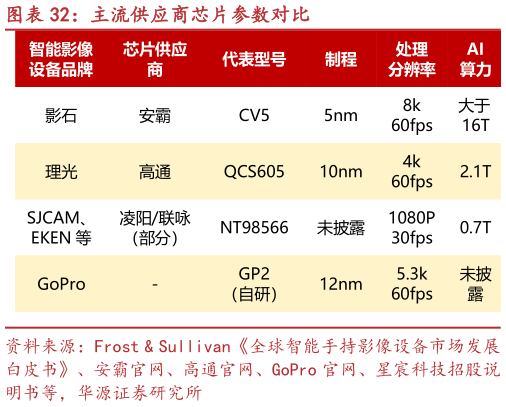如何才能主流供应商芯片参数对比