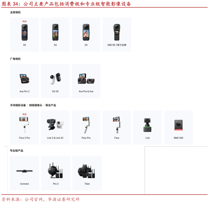 如何解释公司主要产品包括消费级和专业级智能影像设备