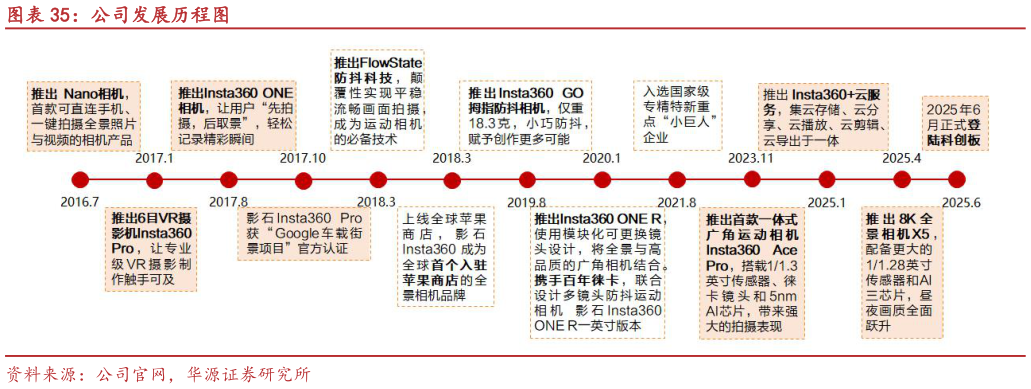 谁知道公司发展历程图
