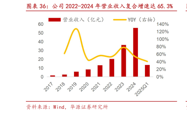 你知道公司 2022-2024 年营业收入复合增速达 65.3%