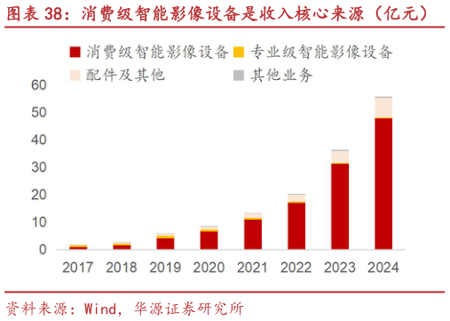 我想了解一下消费级智能影像设备是收入核心来源（亿元） GO、Ace 系列产品的收入占比持续提升