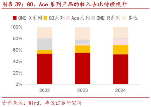 如何了解GO、Ace 系列产品的收入占比持续提升