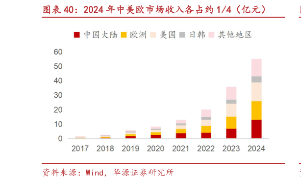咨询大家2024 年中美欧市场收入各占约 14（亿元）