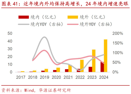 如何解释近年境内外均保持高增长，24 年境内增速亮眼