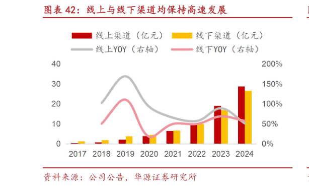 咨询大家线上与线下渠道均保持高速发展