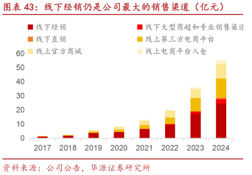 你知道线下经销仍是公司最大的销售渠道（亿元）