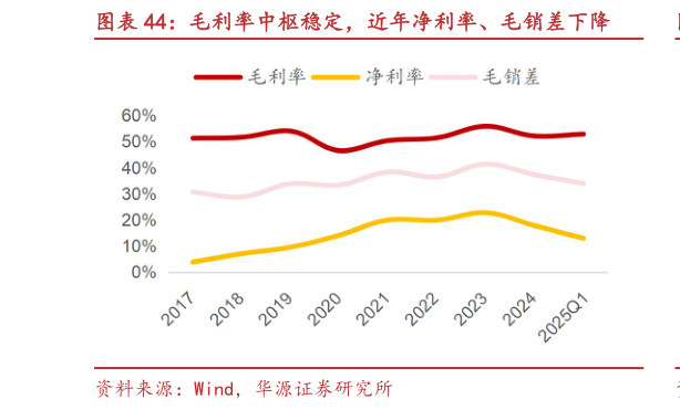 如何才能毛利率中枢稳定，近年净利率、毛销差下降