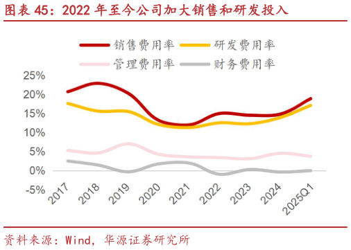 各位网友请教一下2022 年至今公司加大销售和研发投入