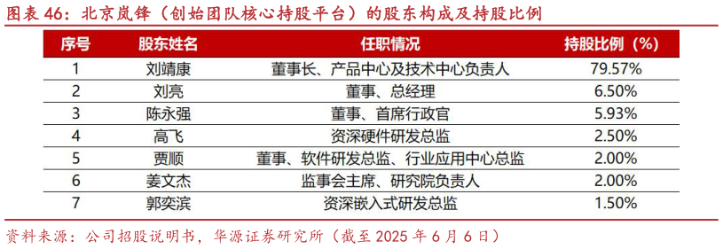如何了解北京岚锋（创始团队核心持股平台）的股东构成及持股比例