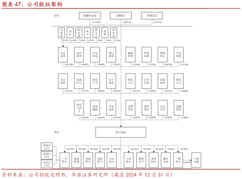 各位网友请教一下公司股权架构