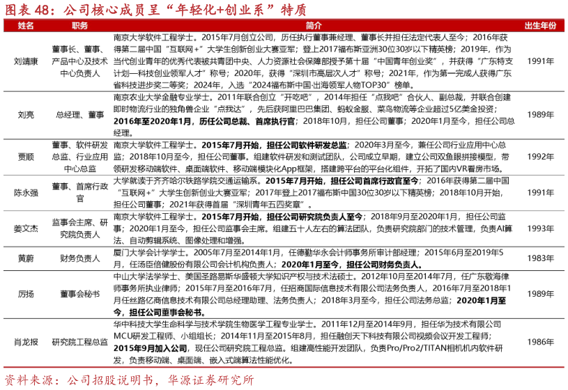 各位网友请教一下公司核心成员呈“年轻化创业系”特质