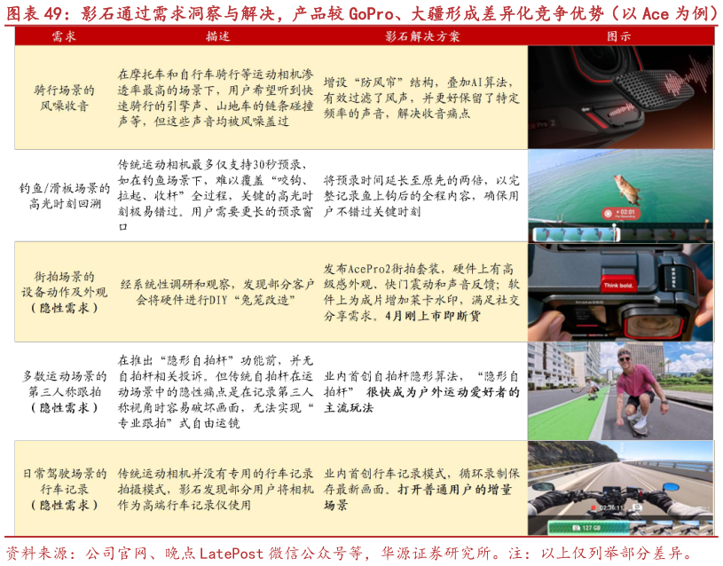 我想了解一下影石通过需求洞察与解决，产品较 GoPro、大疆形成差异化竞争优势（以 Ace 为例）