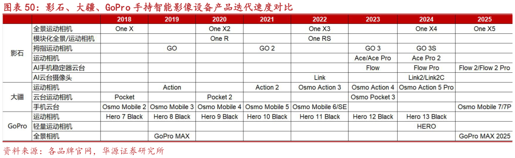 各位网友请教一下影石、大疆、GoPro 手持智能影像设备产品迭代速度对比