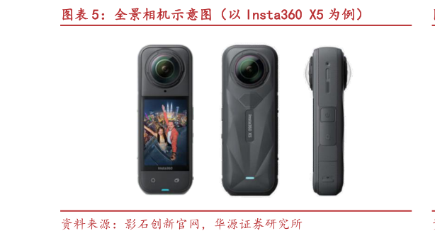 谁知道全景相机示意图（以 Insta360 X5 为例）