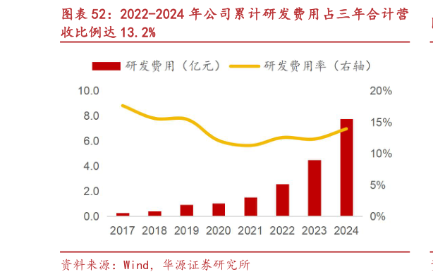 咨询下各位2022-2024 年公司累计研发费用占三年合计营