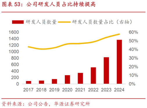 如何解释公司研发人员占比持续提高