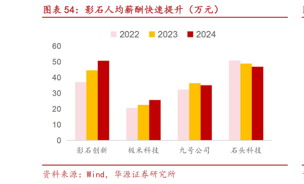 我想了解一下影石人均薪酬快速提升（万元）