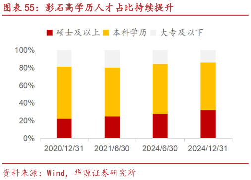 你知道影石高学历人才占比持续提升