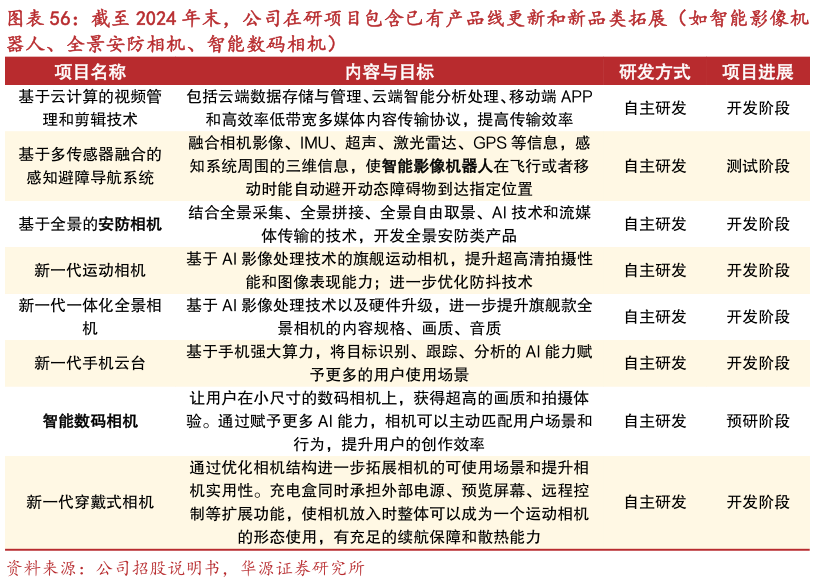想关注一下截至 2024 年末，公司在研项目包含已有产品线更新和新品类拓展（如智能影像机