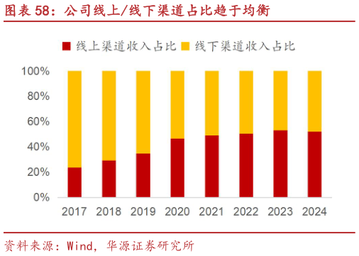 怎样理解公司线上线下渠道占比趋于均衡