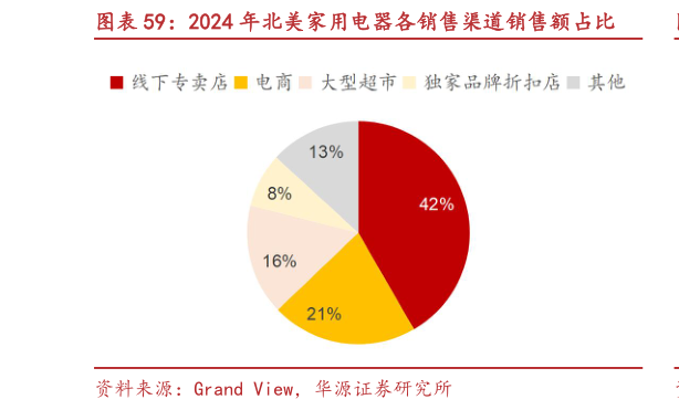 谁能回答2024 年北美家用电器各销售渠道销售额占比