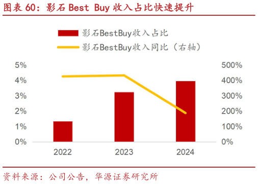 如何才能影石 Best Buy 收入占比快速提升