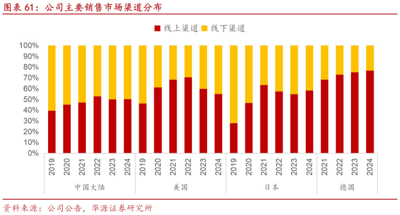 谁知道公司主要销售市场渠道分布