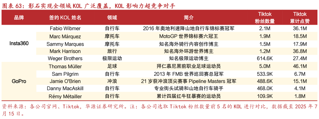 你知道影石实现全领域 KOL 广泛覆盖，KOL 影响力超竞争对手