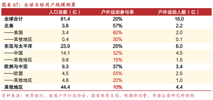 你知道全球目标用户规模测算