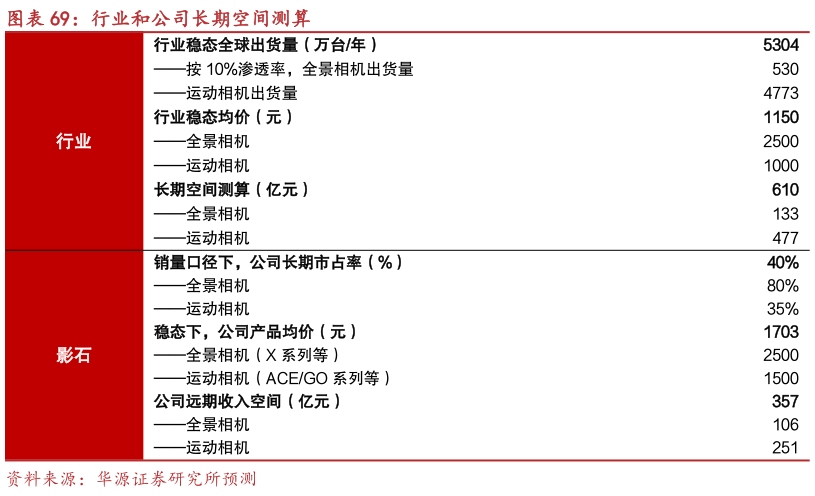 一起讨论下行业和公司长期空间测算
