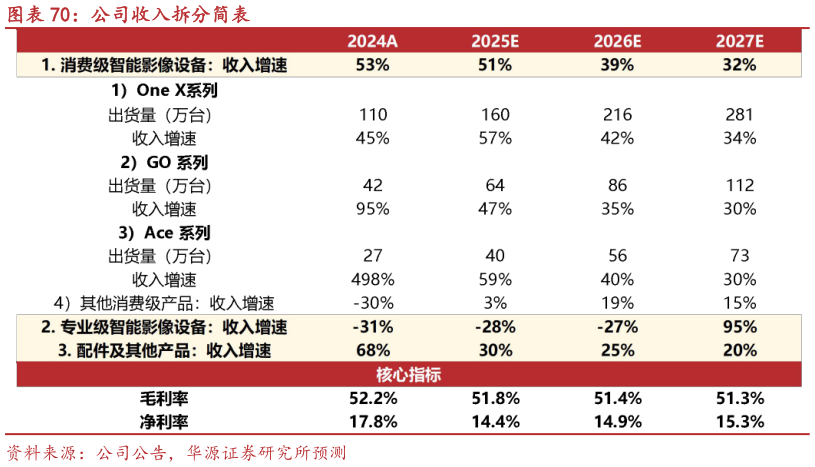 你知道公司收入拆分简表