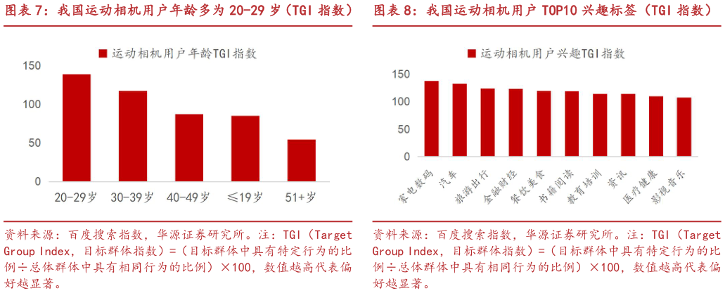 如何了解我国运动相机用户年龄多为 20-29 岁（TGI 指数） 我国运动相机用户 TOP10 兴趣标签（TGI 指数）我国运动相机用户 TOP10 兴趣标签（TGI 指数）
