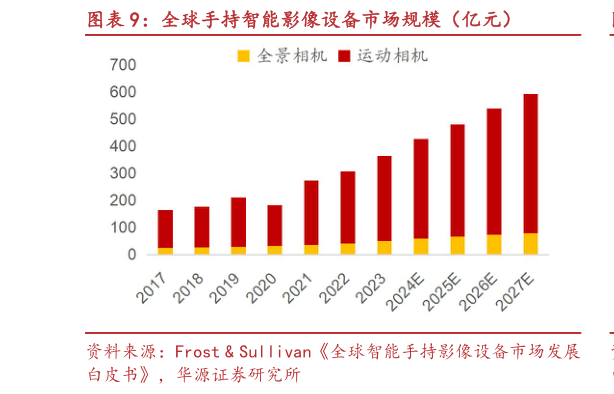 谁知道全球手持智能影像设备市场规模（亿元）