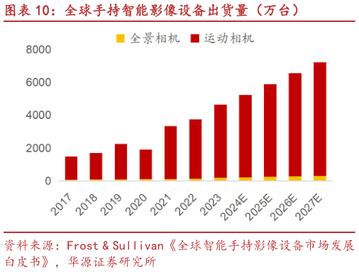 你知道全球手持智能影像设备出货量（万台）