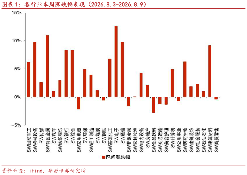 咨询下各位各行业本周涨跌幅表现（2026.8.3-2026.8.9）