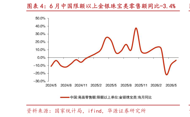 想问下各位网友6 月中国限额以上金银珠宝类零售额同比-3.4%