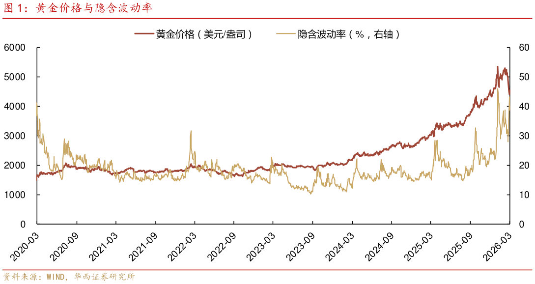 如何了解黄金价格与隐含波动率