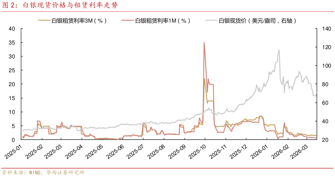 如何才能白银现货价格与租赁利率走势