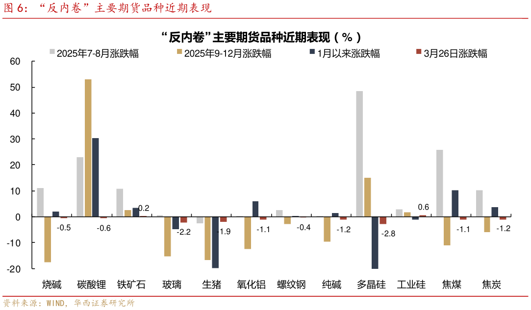 想关注一下“反内卷”主要期货品种近期表现