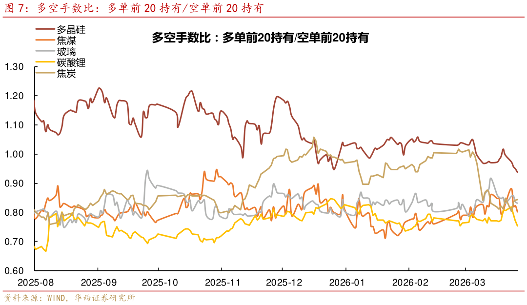怎样理解多空手数比：多单前 20 持有空单前 20 持有