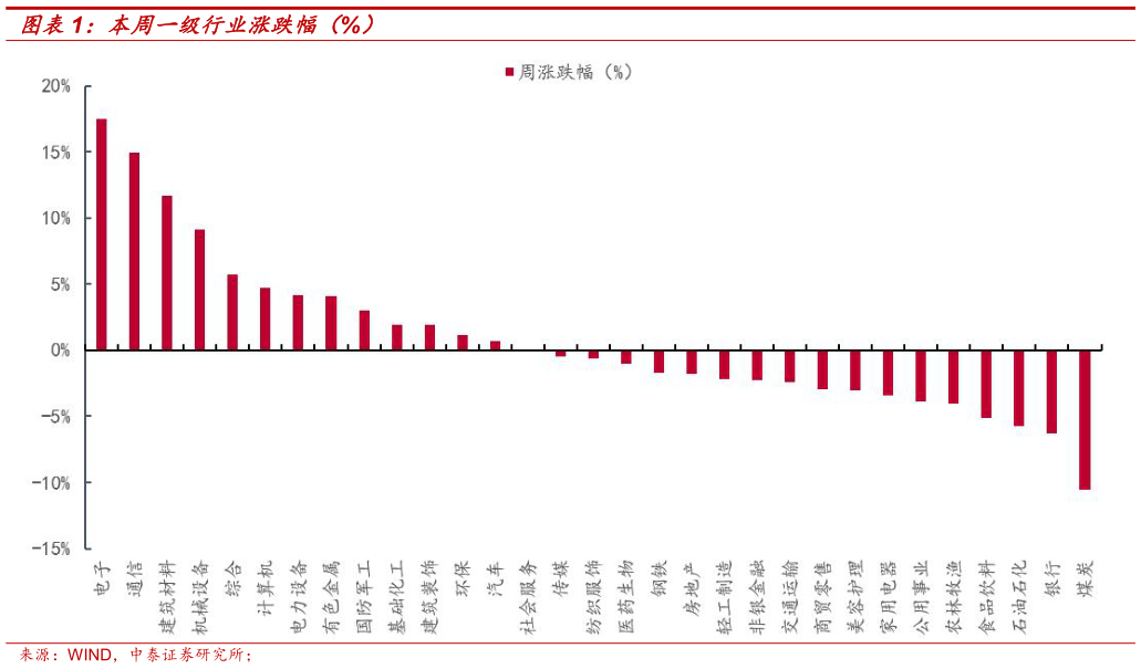 谁知道本周一级行业涨跌幅（%）