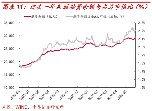 你知道过去一年A 股融资余额与占总市值比（%）