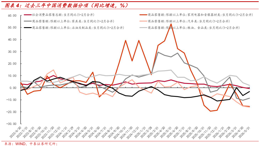 想关注一下过去三年中国消费数据分项（同比增速，%）