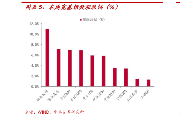 各位网友请教一下本周宽基指数涨跌幅（%）