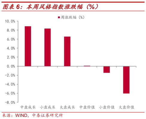 想关注一下本周风格指数涨跌幅（%）