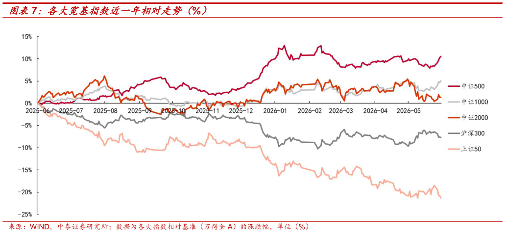 如何才能各大宽基指数近一年相对走势（%）