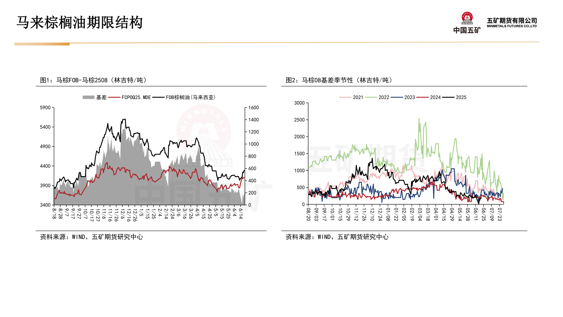 咨询下各位马来棕榈油期限结构
