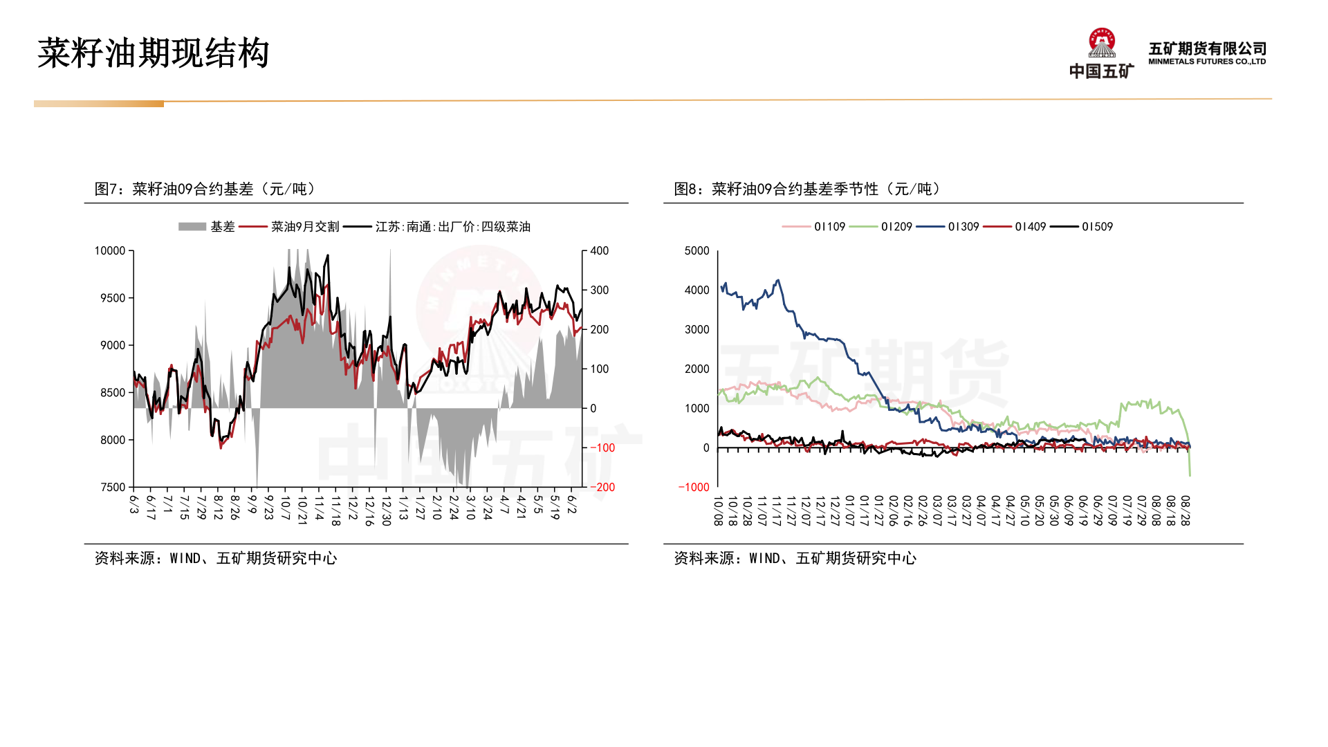 如何看待菜籽油期现结构