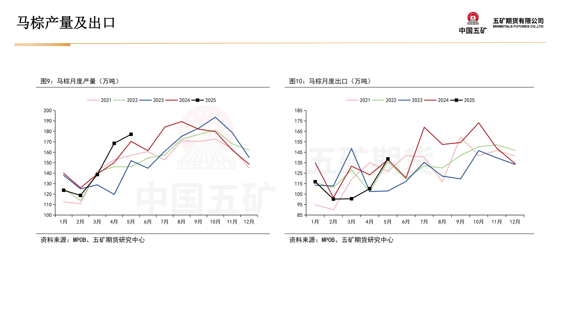 如何看待马棕产量及出口